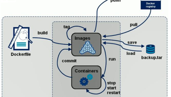 Docker 新手入门：容器创建、镜像打包与数据卷管理基础-星空网络