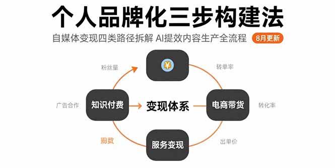 （15617期）个人品牌化三步构建法-8月：自媒体变现四类路径拆解 AI提效内容生产全流程-星空网络