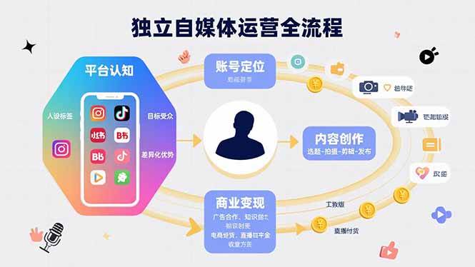 （15668期）独立自媒体运营的全流程，从平台认知、账号定位、内容创作到商业变现-星空网络