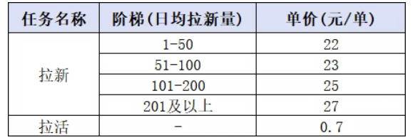 （20049期）小红书CPA拉新实战课-更新8月24：最高25元/单，小红书内容曝光—用户搜索/参与—完成拉新—获得CPA收益